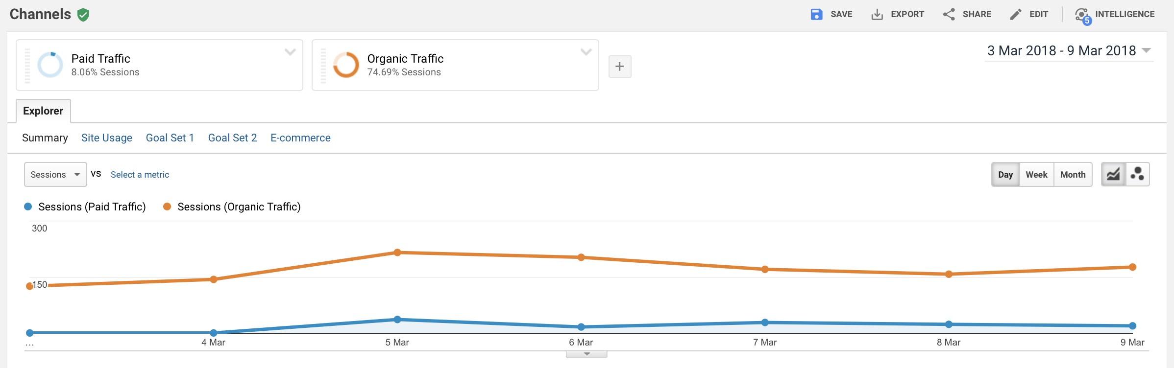 comparison of organic and paid traffic in google analytics, pie charts, and trend graph