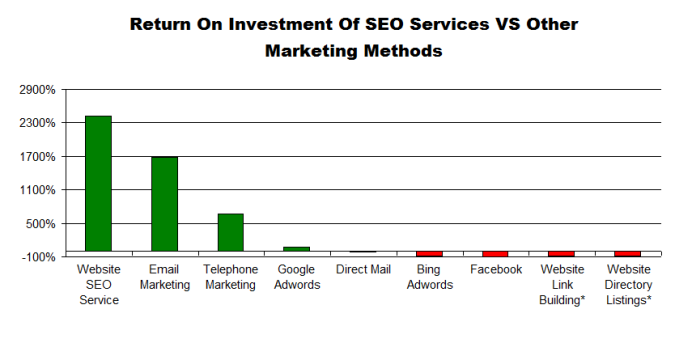 SEO Return On Investment