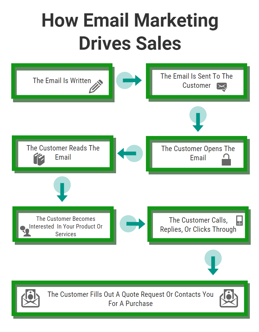 How email marketing drives sales Second Version