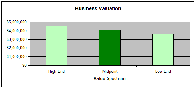 Business Valuation Chart