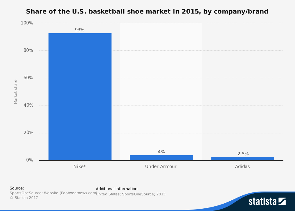 how much does nike make in a year