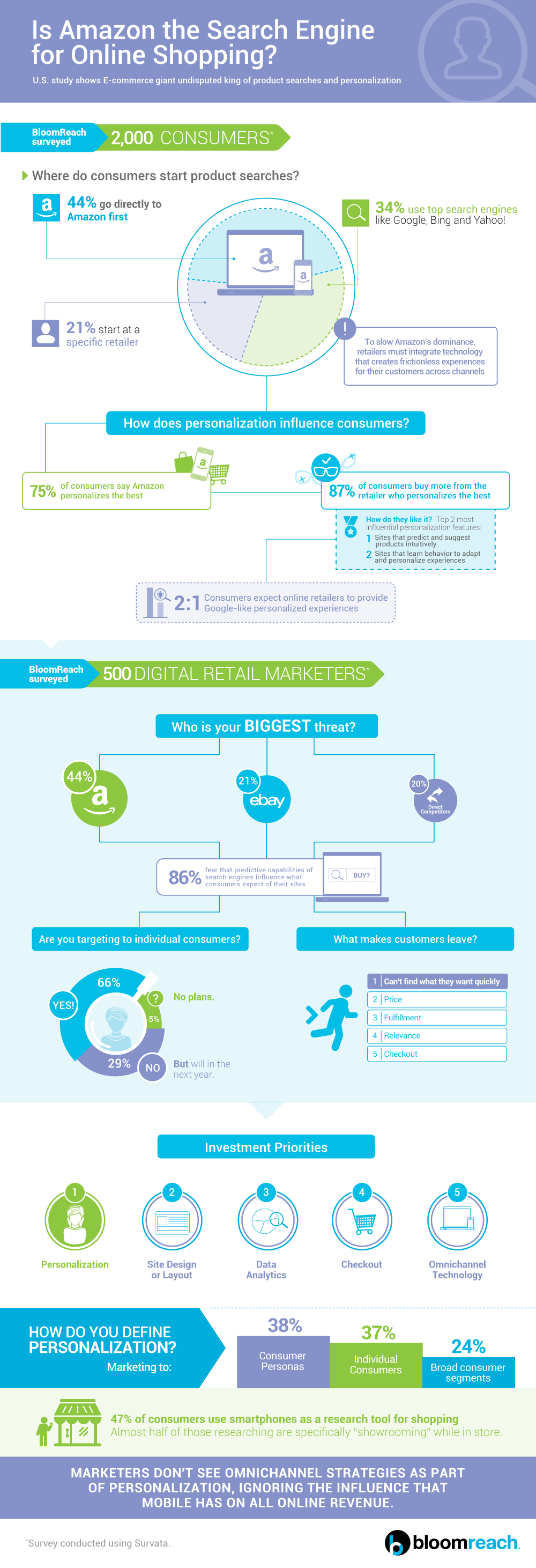 Amazon Personalization Survey infographic