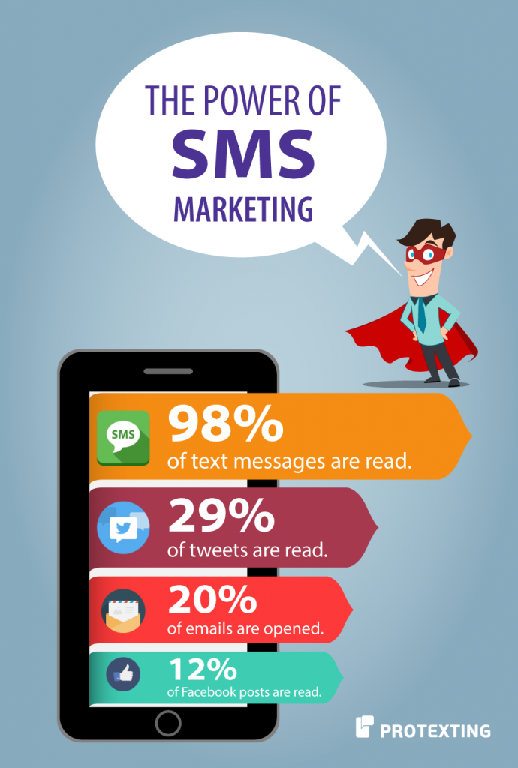 Bulk SMS Marketing - The Best Group