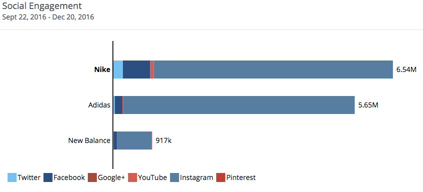 nike social media success