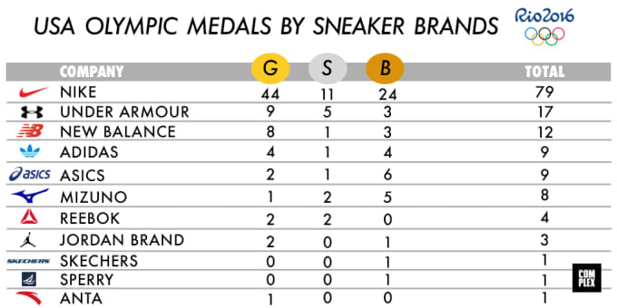 olympic medals rio 2016 sneaker brands