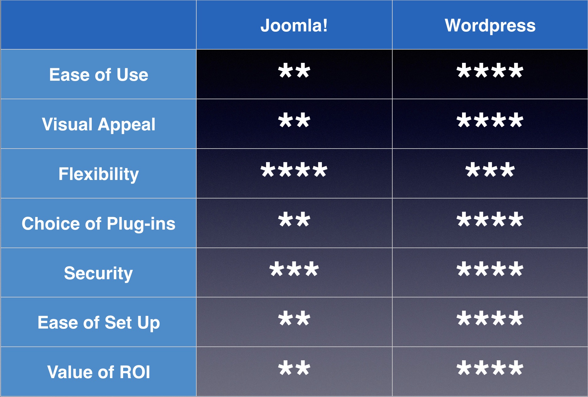 Comparison chart between Joomla! and Wordpress