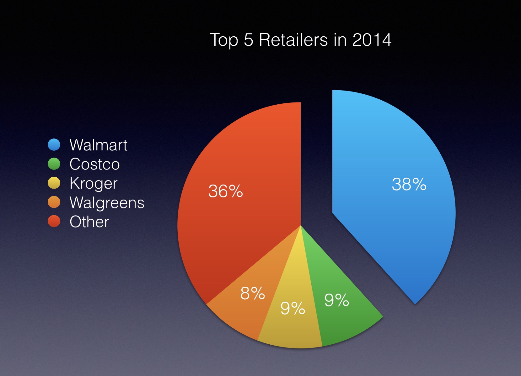 Pie chart comparing walmart revenues