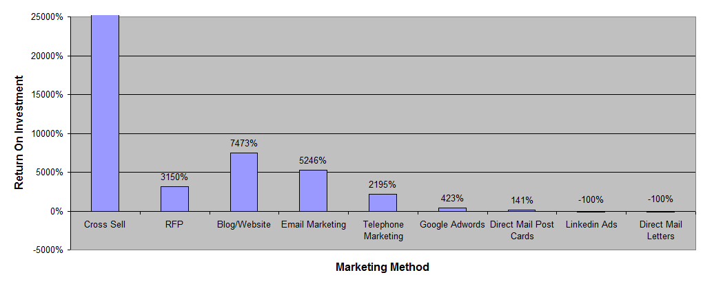 3 year marketing method ROI