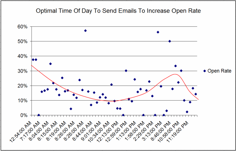 Perfect Timing: The Very Best Time to Send Email Newsletters