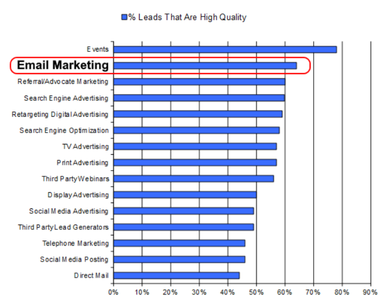 Email Marketing High Quality Leads Graph