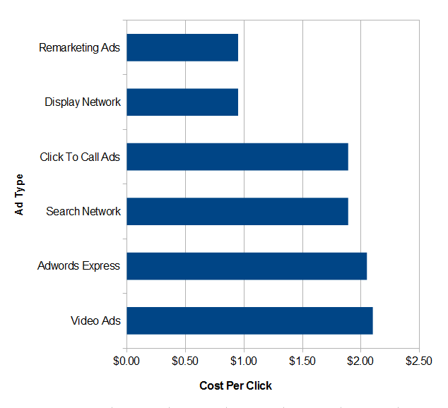 Google Adwords Average CPC (Cost Per Click) by campaign type
