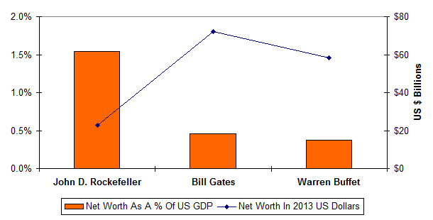 John-D-Rockefeller-net-worth-vs-bill-gates-warren-buffet