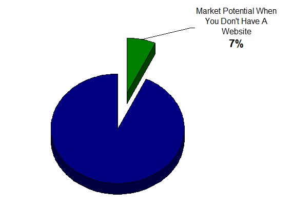 Почему важно иметь веб-сайт - Потенциал рынка - Нет веб-сайта