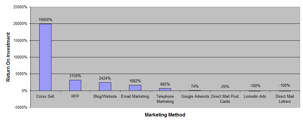 Marketing Method ROI