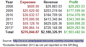 Smart Passive Income Blog Profit Results