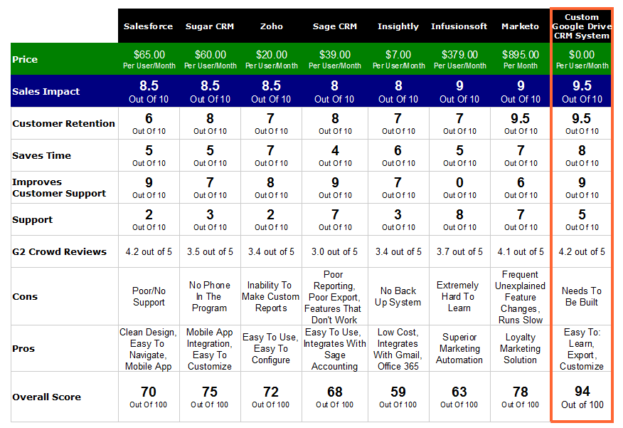 CRM Software Comparison - Salesforce vs SugarCRM vs Zoho vs Sage CRM vs Insightly vs Infusionsoft vs Marketo vs Custom Google Drive CRM System