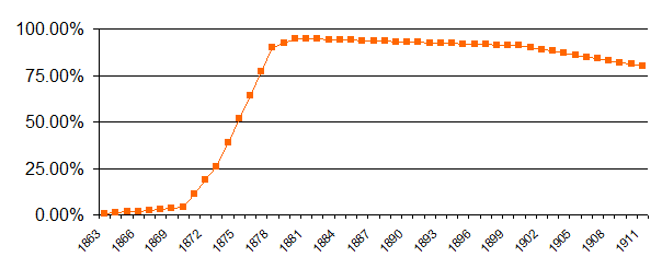 John D. Rockefeller, Timeline