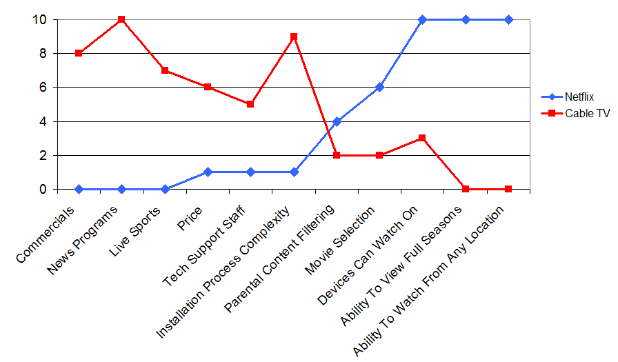 raket fyrretræ paraply Blue Ocean Strategy Formulation - The Strategy Canvas