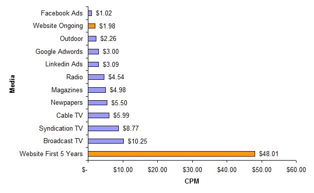 Why Having A Website Is Important - Website Cost Per 1000 Impressions