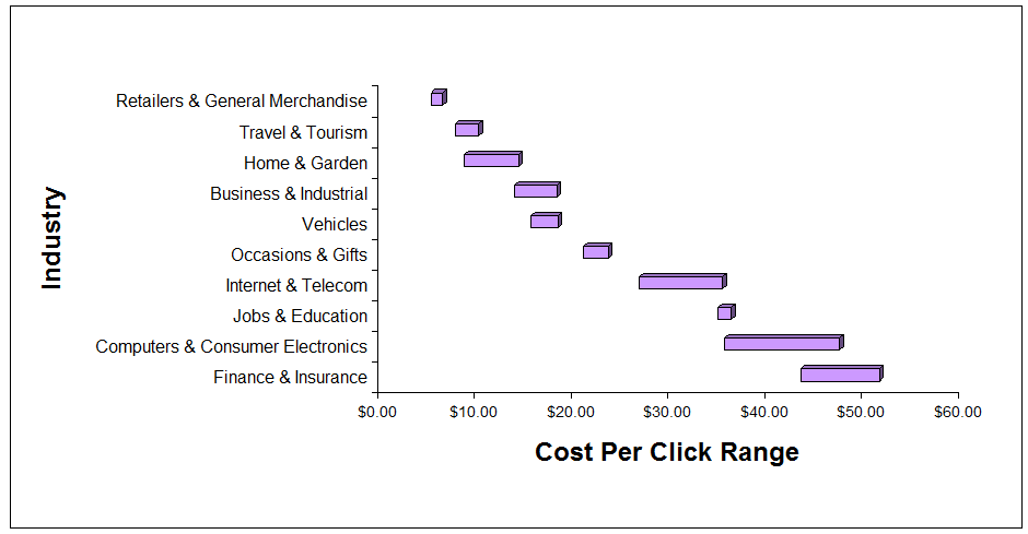 Cost Per Click By Industry