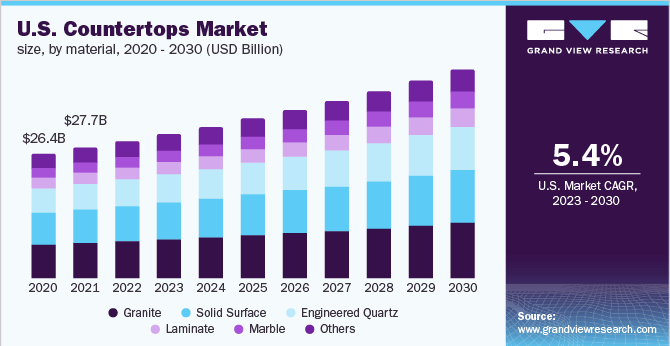 Countertop market research