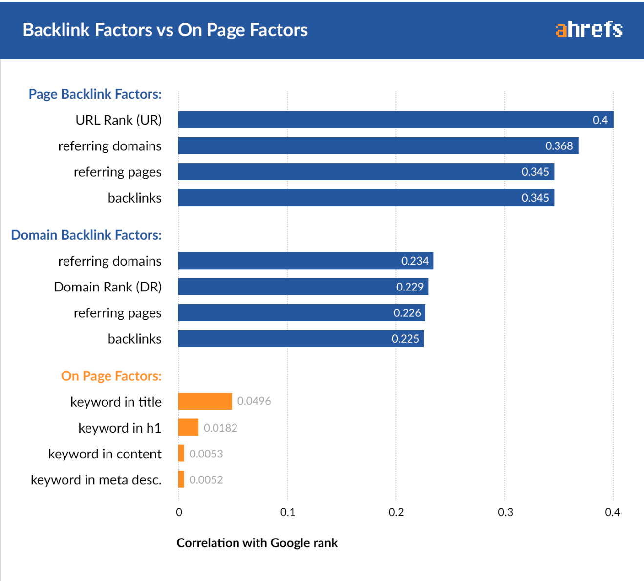 google ranking importance of links