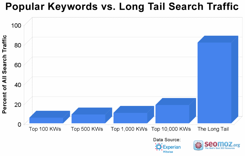 long tail percentage of search traffic