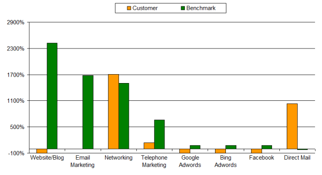 Marketing ROI By Type