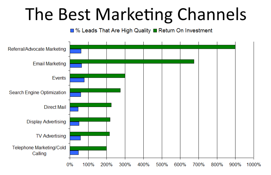 Best Marketing Channels