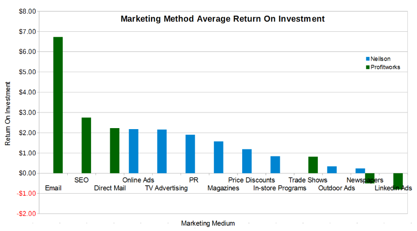 Marketing Vehicles Comparison Chart