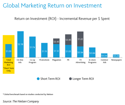 neilsen roi 2009 data