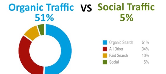 organic traffic vs social media traffic