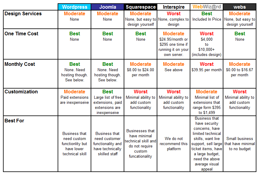 Wordpress vs Joomla vs Squarespace vs Intersprire vs WebWiz@rd vs Webs Cost Comparison