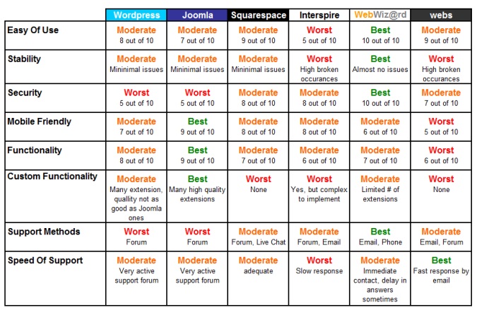 Wordpress vs Joomla vs Squarespace vs Intersprire vs WebWiz@rd vs Webs Feature Comparison