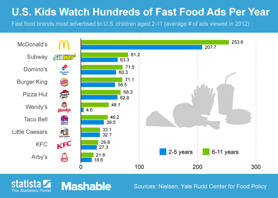 Children in the US Fast Food Advertising