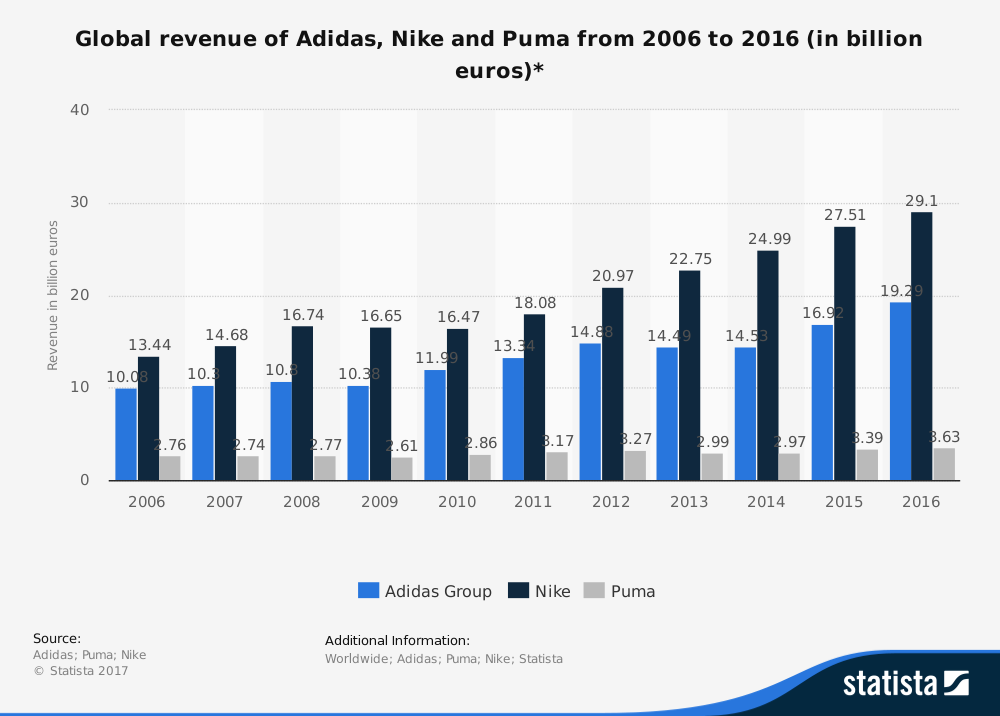 adidas facts and statistics