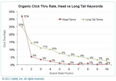 Long Tail Keyword Click Through Rate By Position