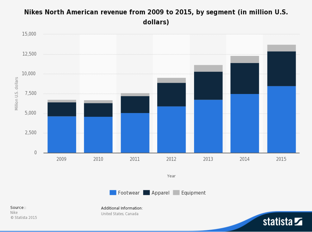 nike market share