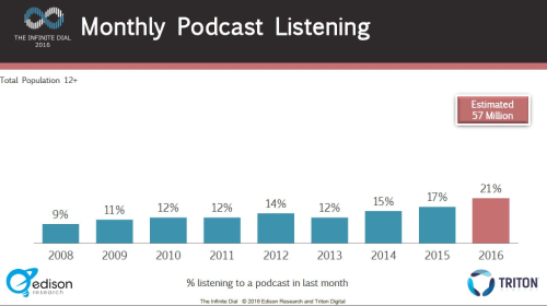 Podcast listening stats