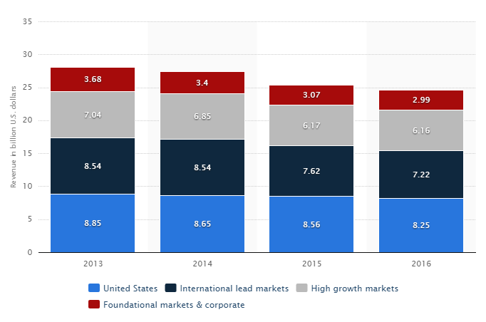 Fast Food Market Share Pie Chart