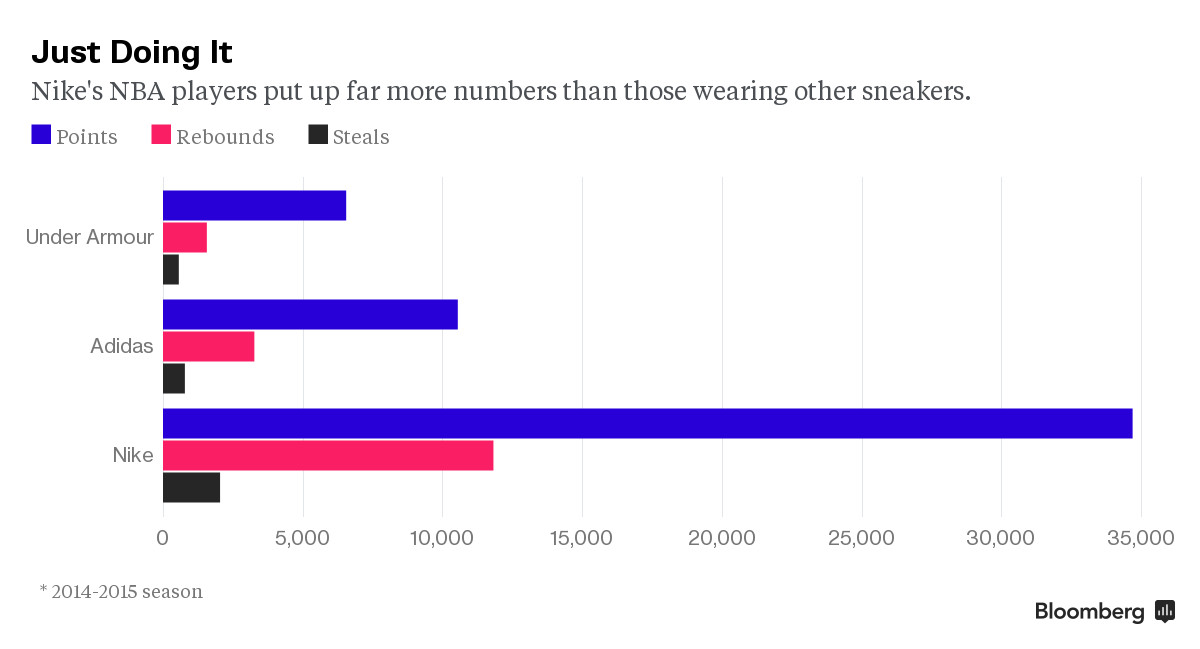 nike competitive advantage over adidas