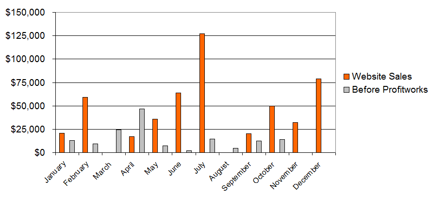 Sales Results