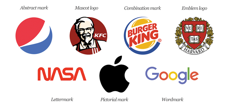 Source: 99 Designs https://99designs.ca/blog/tips/types-of-logos/