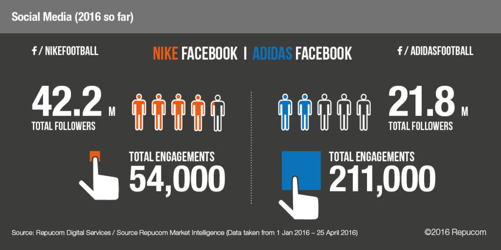 nike vs adidas on social media 2016 1024x512