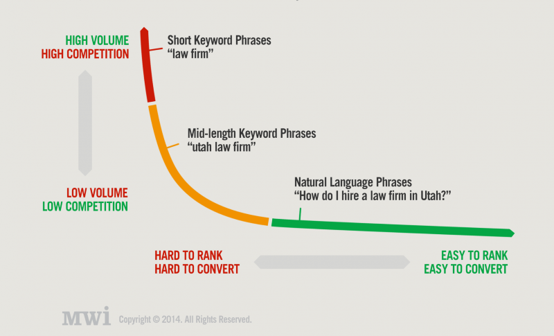 ranking potential long tail keywords