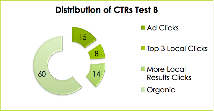 seo vs ppc click distribution local b1