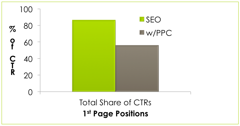 seo vs ppc click distribution totals 1